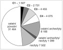 Počty pozorování původních druhů a archeofytů, tedy druhů zavlečených  do míst nynějšího výskytu od počátku neolitu do konce středověku, rozdělených podle stupňů ohrožení (C1–C4),  a neofytů, tedy druhů zavlečených  od začátku novověku do současnosti, k 19. lednu 2024. Jiné taxony než druhy byly ze srovnání vyloučeny. Orig. M. Ducháček