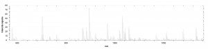 Záznam MS1 spektra. Intenzity prekurzorových iontů (peptidů) v části MS1 spektra v rozsahu 890 až 1 090 m/z z měření peptidů lidských fibroblastů. Prekurzorové ionty jsou vybírány k fragmentaci v kolizní cele na základě jejich intenzity v MS1 (osa y) od nejvyšší intenzity signálu po nejnižší. Orig. autoři článku
