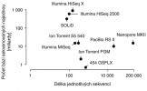 Graf ukazující rozdíly v délce jednotlivých sekvencí a počtu sekvenovaných bází pro metody sekvenování druhé a třetí generace. Pro dnes nejpoužívanější metody Illumina a Ion Torrent (blíže v textu) ukazuje graf několik různých verzí daných technologií. Je důležité zmínit, že jak Illumina MiSeq, tak Ion Torrent PGM zastupují tzv. stolní sekvenátory, neboť jsou poměrně levné (stojí řádově několik milionů Kč) a lze je používat i v rámci jediné laboratoře. Ostatní sekvenační přístroje se používají především v rámci větších sekvenačních center. Orig. M. Kolísko, upraveno podle https://flxlexblog.wordpress.com/2014/06/11/developments-in-next-generation-sequencing-june-2014-edition/