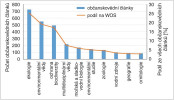 Počet článků zabývajících se občanskou vědou a jejich podíl na Web of Science (WOS) k 30. listopadu 2019. Upraveno podle: J. Trojan a kol. (2019)