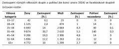 Zastoupení různých věkových skupin a pohlaví (ke konci února 2024) ve facebookové skupině Určování rostlin