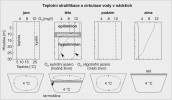 Sezonní průběh míchání a stratifikace dimiktických (dvakrát se míchajících) nádrží mírného pásu. Jaro – míchá se celý vodní sloupec. Léto – teplotní  stratifikace vede k vytvoření míchaného  epilimnia a nemíchaného hypolimnia, toto rozdělení ovlivňuje řadu dalších chemických a fyzikálních parametrů včetně koncentrace kyslíku. Podzim – míchání celého vodního sloupce.  Zima – stagnace, pod ledem se vodní sloupec nemíchá a může docházet k výraznému úbytku kyslíku. Plná linie – teplota, čárkovaná nebo šedá linie –  koncentrace kyslíku, šedě – termoklina/metalimnion. Blíže v textu. Upraveno podle různých zdrojů, kreslila R. Bošková