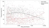 Proporce lesních a nelesních druhů ve společenstvech měkkýšů (jednotlivé body) během různých období holocénu. Z grafu je vidět, že k překřížení proporce lesních a nelesních druhů došlo přibližně na začátku holocénu a maximum lesních druhů bylo ve společenstvech okolo  r. 3 000 př. Kr. Orig. L. Juřičková